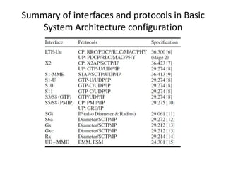 Summary of interfaces and protocols in Basic
    System Architecture configuration
 