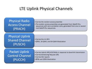 LTE Uplink Physical Channels
 
