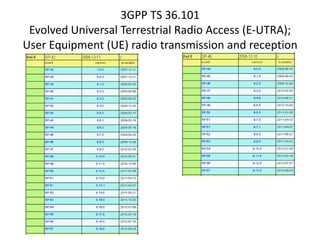 3GPP TS 36.101
 Evolved Universal Terrestrial Radio Access (E-UTRA);
User Equipment (UE) radio transmission and reception
 