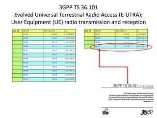 3GPP TS 36.101
 Evolved Universal Terrestrial Radio Access (E-UTRA);
User Equipment (UE) radio transmission and reception
 