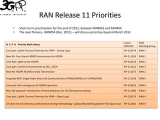 RAN Release 11 Priorities
      •     Short term prioritization for the end of 2011, between RAN#53 and RAN#54
      •     The next Plenary - RAN#54 (Dec. 2011) – will discuss priorities beyond March 2012


                                                                                                      Latest      RAN
H S P A Priority Work Items;
                                                                                                      WID/SID     Working Group
Core part: Uplink Transmit Diversity for HSPA – Closed Loop                                           RP-110374   RAN 1

New WI: Four Branch MIMO transmission for HSDPA                                                       RP-111393   RAN 1

Core Part: eight carrier HSDPA                                                                        RP-101419   RAN 1
Core part: Further Enhancements to CELL_FACH                                                          RP-111321   RAN 2
New WI: HSDPA Multiflow Data Transmission                                                             RP-111375   RAN 2

Proposed WID: Single Radio Voice Call Continuity from UTRAN/GERAN to E-UTRAN/HSPA                     RP-111334   RAN 3

Core part: Non-contiguous 4C-HSDPA operation                                                          RP-110416   RAN 4

New SID proposal: Introduction of Hand phantoms for UE OTA antenna testing                            RP-111380   RAN 4

Core part: Uplink Transmit Diversity for HSPA – Open Loop                                             RP-110374   RAN 4

UE Over the Air (Antenna) conformance testing methodology- Laptop Mounted Equipment Free Space test   RP-111381   RAN 4
 