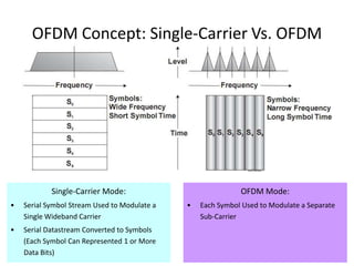 OFDM Concept: Single-Carrier Vs. OFDM




            Single-Carrier Mode:                             OFDM Mode:
•   Serial Symbol Stream Used to Modulate a   •   Each Symbol Used to Modulate a Separate
    Single Wideband Carrier                       Sub-Carrier
•   Serial Datastream Converted to Symbols
    (Each Symbol Can Represented 1 or More
    Data Bits)                                                                        42
 