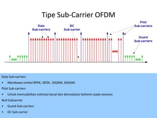 Tipe Sub-Carrier OFDM




Data Sub-carriers
•   Membawa simbol BPSK, QPSK, 16QAM, 64QAM
Pilot Sub-carriers
•   Untuk memudahkan estimasi kanal dan demodulasi koheren pada receiver.
Null Subcarrier
•   Guard Sub-carriers
•   DC Sub-carrier                                                          47
 