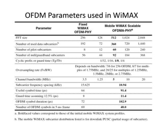 OFDM Parameters used in WiMAX




                                51
 