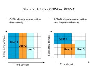 Difference between OFDM and OFDMA


• OFDM allocates users in time   • OFDMA allocates users in time
  domain only                      and frequency domain
 