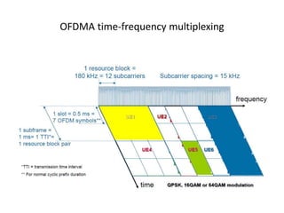 OFDMA time-frequency multiplexing
 