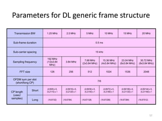 Parameters for DL generic frame structure

  Transmission BW        1.25 MHz           2.5 MHz             5 MHz                    10 MHz              15 MHz              20 MHz


 Sub-frame duration                                                            0.5 ms


 Sub-carrier spacing                                                           15 kHz

                         192 MHz
                                                              7.68 MHz                 15.36 MHz          23.04 MHz           30.72 MHz
 Sampling frequency      (1/2x3.84          3.84 MHz
                                                            (2x3.84 MHz)              (4x3.84 MHz)       (6x3.84 MHz)        (8x3.84 MHz)
                           MHz)

      FFT size              128                256                512                      1024               1536                2048


 OFDM sym per slot
                                                                                7/6
  (short/long CP)

                         (4.69/9) x 6,     (4.69/18) x 6,     (4.69/36) x 6,            (4.69/72) x 6,     (4.69/108) x 6,     (4.69/144) x 6,
                 Short   (5.21/10) x 1     (5.21/20) x 1      (5.21/40) x 1             (5.21/80) x 1      (5.21/120) x 1      (5.21/160) x 1
CP length
 (usec/
samples)                  (16.67/32)     (16.67/64)         (16.67/128)            (16.67/256)           (16.67/384)         (16.67/512)
                 Long




                                                                                                                                           57
 