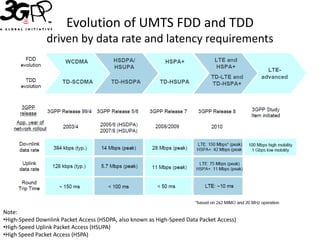 Evolution of UMTS FDD and TDD
                driven by data rate and latency requirements




Note:
•High-Speed Downlink Packet Access (HSDPA, also known as High-Speed Data Packet Access)
•High-Speed Uplink Packet Access (HSUPA)
•High Speed Packet Access (HSPA)
 