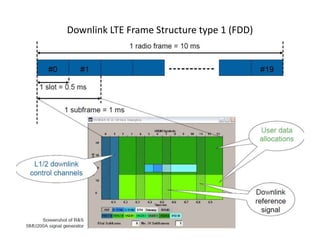 Downlink LTE Frame Structure type 1 (FDD)
 