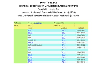 3GPP TR 25.912
         Technical Specification Group Radio Access Network;
                           Feasibility study for
           evolved Universal Terrestrial Radio Access (UTRA)
        and Universal Terrestrial Radio Access Network (UTRAN)

Release         Freeze meeting         Freeze date       ::
Rel-7           RP-33                  2006-09-22        ::
                event                          version        available
                RP-27                           0.0.0         2005-03-03
                RP-31                           0.0.4         2006-03-20
                draft                           0.1.0         2006-03-20
                draft                           0.1.1         2006-03-20
                post RP-31                      0.1.2         2006-03-30
                R3-51b                          0.1.3         2006-05-02
                draft post Shanghai             0.1.4         2006-05-22
                draft                           0.1.5         2006-07-10
                draft                           0.1.6             -
                draft                           0.1.7         2006-05-29
                RP-32                           0.2.0         2006-06-12
                RP-32                           7.0.0         2006-06-23
                RP-33                           7.1.0         2006-10-18
                RP-36                           7.2.0         2007-08-13
 