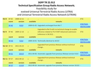 3GPP TR 25.912
                   Technical Specification Group Radio Access Network;
                                     Feasibility study for
                     evolved Universal Terrestrial Radio Access (UTRA)
                  and Universal Terrestrial Radio Access Network (UTRAN)
Rel-8   SP-42   2008-12-11    ::               .                                                  ETSI
        event       version        available                        remarks
                                                                                                  RTR/TSGR-
        SP-42        8.0.0     2009-01-02 Upgraded unchanged from Rel-7
                                                                                                  0025912v800
                                           Upgraded to Rel-9 with no technical change to enable
Rel-9   SP-46   2009-12-10    ::           reference related to ITU-R IMT-Advanced submission     ETSI
                                           (reference in 36.912). .
        event       version      available                          remarks
                                                                                                  RTR/TSGR-
        RP-45        9.0.0     2009-10-01 Technically identical to v8.0.0
                                                                                                  0025912v900
                                             Upgraded from previous Release without technical
Rel-10 SP-51    2011-03-23    ::                                                                  ETSI
                                             change .
        event       version        available                        remarks
                                                                                                  RTR/TSGR-
        SP-51       10.0.0     2011-04-06 Automatic upgrade from previous Release version 9.0.0
                                                                                                  0025912va00
                                          Upgraded from previous Release without technical
Rel-11 SP-57    2012-09-12    ::                                                                 ETSI
                                          change .
        event       version     available                        remarks
        SP-57        11.0.0    2012-09-26 Automatic upgrade from previous Release version 10.0.0 -
 
