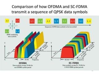 Comparison of how OFDMA and SC-FDMA
transmit a sequence of QPSK data symbols




                                           78
 