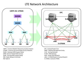 LTE Network Architecture
          UMTS 3G: UTRAN
                                                                             EPC

                   GGSN                                   MME                            MME
                                                       S-GW / P-GW                    S-GW / P-GW

                   SGSN



         RNC                    RNC

                                                     eNB                                           eNB
                                                                   eNB                       eNB
  NB          NB          NB          NB                                   E-UTRAN

UMTS : Universal Mobile Telecommunications System    EPC ; Evolved Packet Core
UTRAN : Universal Terrestrial Radio Access Network   MME : Mobility Management Entity
GGSN : Gateway GPRS Support Node                     S-GC : Serving Gateway
GPRS: General Packet Radio Service                   P-GW : PDN Gateway
SGSN : Serving GPRS Support Node                     PDN : Packet Data Network
RNC: Radio Network Controller                        eNB : E-UTRAN Node B / Evolved Node B
NB: Node B                                           E-UTRAN ; Evolved-UTRAN
 