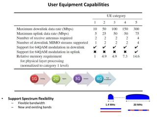 User Equipment Capabilities




                  1G    Analog
                                   2G   Digital
                                                  3G   Packets
                                                                 4G      True
                                                                      Broadband




•   Support Spectrum flexibility
      –   Flexible bandwidth                                           1.4 MHz    20 MHz
      –   New and existing bands
 