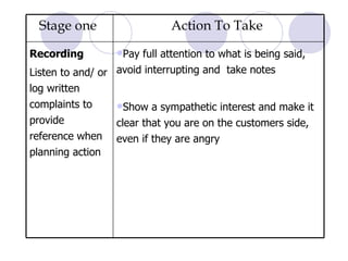 Pay full attention to what is being said, avoid interrupting and  take notes Show a sympathetic interest and make it clear that you are on the customers side, even if they are angry Recording Listen to and/ or log written complaints to provide reference when planning action Action To Take  Stage one  