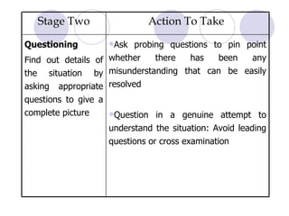 Ask probing questions to pin point whether there has been any misunderstanding that can be easily resolved  Question in a genuine attempt to understand the situation: Avoid leading questions or cross examination Questioning Find out details of the situation by asking appropriate questions to give a complete picture Action To Take  Stage Two 