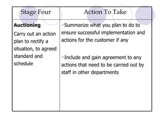 Summarize what you plan to do to ensure successful implementation and actions for the customer if any Include and gain agreement to any actions that need to be carried out by staff in other departments  Auctioning   Carry out an action plan to rectify a situation, to agreed standard and schedule  Action To Take  Stage Four 