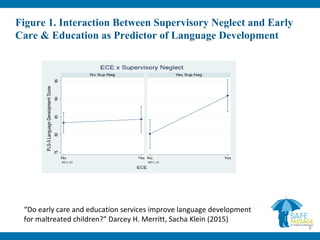 Figure 1. Interaction Between Supervisory Neglect and Early
Care & Education as Predictor of Language Development
8
“Do early care and education services improve language development
for maltreated children?” Darcey H. Merritt, Sacha Klein (2015)
 