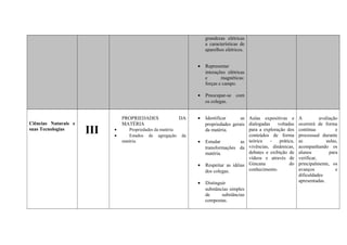 grandezas elétricas
a características de
aparelhos elétricos.
•

•

Ciências Naturais e
suas Tecnologias

III

•
•

PROPRIEDADES
MATÉRIA
Propriedades da matéria
Estados de agregação
matéria.

DA

Representar
interações elétricas
e
magnéticas:
forças e campo.
Preocupar-se com
os colegas.

•

Identificar
as Aulas expositivas e
voltadas
propriedades gerais dialogadas
para a exploração dos
da matéria.
conteúdos de forma
prática,
Estudar
as teórica
vivências, dinâmicas,
transformações da
debates e exibição de
matéria.
vídeos e através de
do
Respeitar as idéias Gincana
conhecimento.
dos colegas.

da

•

•
•

Distinguir
substâncias simples
de
substâncias
compostas.

A
avaliação
ocorrerá de forma
contínua
e
processual durante
as
aulas,
acompanhando os
alunos
para
verificar,
principalmente, os
avanços
e
dificuldades
apresentadas.

 