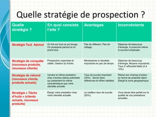 Quelle stratégie de prospection ?
Quelle                  En quoi consiste                   Avantages                       Inconvénients
stratégie ?             t’elle ?


Stratégie Tout Azimut   On tire sur tout ce qui bouge.     Pas de réflexion. Pas de        Dépense de beaucoup
                        On prospecte partout et on         ciblage.                        d’énergie. A proscrire même
                        prend tout.                                                        si souvent employée.



Stratégie de conquête   Prospection organisée et           Nécessaires si résultats        Dépense de beaucoup
                        ciblée. Gestion du fichier.        importants en peu de temps      d’énergie. Moyens importants.
(nouveaux produits,                                                                        Taux d’ efficacité faible (5 à
nouveaux clients)                                                                          10%)

Stratégie de rebond     Vendre la même prestation          Taux de succès important        Réduit son champs d’action
                        chez d’autres clients potentiels   (30%). Savoir-faire,            en terme de potentiel client.
(nouveaux clients,      qui présentent la même             références et offres validées   Elargit la zone géographique.
produits actuels)       caractéristique que votre
                        clientèle actuelle

Stratégie « Tâche       Elargir votre prestation chez      Le meilleur taux de succès      Vous devez être parfait sur la
                        votre clientèle actuelle           (50%).                          qualité de vos prestations
d’huile » (clients                                                                         actuelles
actuels, nouveaux
produits)
 