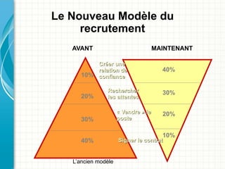 Le Nouveau Modèle du
     recrutement
   AVANT                             MAINTENANT

          Créer une
          relation de                  40%
      10% confiance

               Rechercher              30%
      20%      les attentes

                     « Vendre » le     20%
      30%            poste


                                       10%
      40%            Signer le contrat


   L’ancien modèle
 