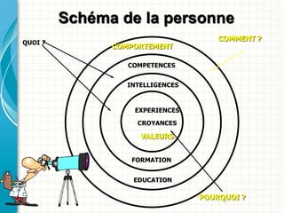 Schéma de la personne
                                      COMMENT ?
QUOI ?
               COMPORTEMENT

                  COMPETENCES


                  INTELLIGENCES



                   EXPERIENCES

                    CROYANCES

                     VALEURS


                   FORMATION


                   EDUCATION

                                  POURQUOI ?
 