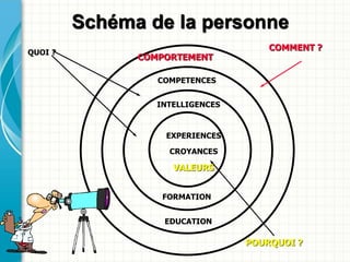 Schéma de la personne
                                      COMMENT ?
QUOI ?
               COMPORTEMENT

                  COMPETENCES


                  INTELLIGENCES



                   EXPERIENCES

                    CROYANCES

                     VALEURS


                   FORMATION


                   EDUCATION

                                  POURQUOI ?
 