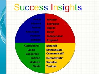 Success Insights
         Précis   Fonceur
       Réservé    Énergique
        Formel    Rapide
   Analytique     Direct
      Prudent     Indépendant
       Réfléchi   Exigeant

  Attentionné     Expansif
    Calme         Enthousiaste
   Coopérant      Communicatif
       Patient    Démonstratif
      Modeste     Sociable
        Fiable    Tonique
 