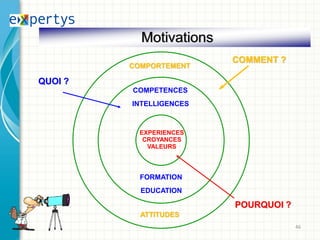 Motivations
                         COMMENT ?
         COMPORTEMENT

QUOI ?
         COMPETENCES
         INTELLIGENCES



           EXPERIENCES
            CROYANCES
             VALEURS



           FORMATION
           EDUCATION

                         POURQUOI ?
           ATTITUDES
                                      46
 