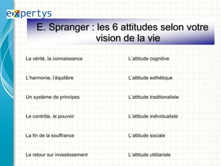 E. Spranger : les 6 attitudes selon votre
                   vision de la vie
La vérité, la connaissance     L’attitude cognitive


L’harmonie, l’équilibre        L’attitude esthétique


Un système de principes        L’attitude traditionaliste


Le contrôle, le pouvoir        L’attitude individualiste


La fin de la souffrance        L’attitude sociale


Le retour sur investissement   L’attitude utilitariste
 