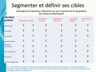 Segmenter: et définir adaptéecibles
           Règle N°4 Avoir une stratégie ses

              Exemple d’un bobinier industriel sur son marché de la réparation
                                 de moteurs électriques




FM = L'ensemble des services nécessaires au fonctionnement normal d'une entreprises : achats de matériels, de
                        5
fournitures, achat de terrains, construction de bâtiments, gestion des locaux techniques et des fluides: électricité, froid,
chauffage, entretien des bâtiments.
 