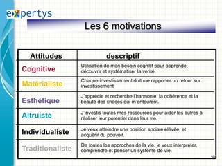 Les 6 motivations

  Attitudes                  descriptif
                  Utilisation de mon besoin cognitif pour apprende,
Cognitive         découvrir et systématiser la verité.
                  Chaque investissement doit me rapporter un retour sur
Matérialiste      investissement

                  J’apprécie et recherche l’harmonie, la cohérence et la
Esthétique        beauté des choses qui m’entourent.

                  J’investis toutes mes ressources pour aider les autres à
Altruiste         réaliser leur potentiel dans leur vie.

                  Je veux atteindre une position sociale élévée, et
Individualiste    acquérir du pouvoir.

                  De toutes les approches de la vie, je veux interpréter,
Traditionaliste   comprendre et penser un système de vie.
                                                                             50
 