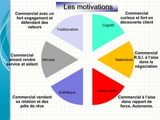 Les motivations
    Commercial avec un                        Commercial
    fort engagement et                      curieux et fort en
      défendant des                         découverte client
          valeurs




                                                   Commercial
  Commercial
                                                   R.S.I. à l’aise
 aimant rendre
                                                     dans la
service et aidant
                                                   négociation




   Commercial vendant                      Commercial à l’aise
    sa relation et des                       dans rapport de
      pdts de rêve                          force. Autonome.
 