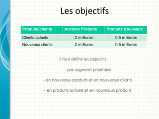 Les objectifs
Produits/clients       Anciens Produits          Produits Nouveaux

Clients actuels              2 m Euros                0,5 m Euros
Nouveaux clients             2 m Euros                0,5 m Euros


                    Il faut définir les objectifs :

                       - par segment prioritaire

            - en nouveaux produits et en nouveaux clients

            - en produits actuels et en nouveaux produits
 