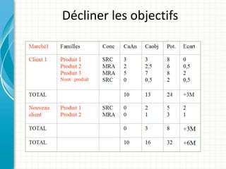 Décliner les objectifs
 