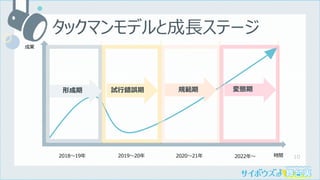 10
タックマンモデルと成⻑ステージ
規範期 変態期
2018〜19年 2019〜20年 2020〜21年 2022年〜
試⾏錯誤期
時間
成果
形成期
 