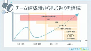 11
チーム結成時から振り返りを継続
成果
時間
2018〜19年 2019〜20年 2020〜21年 2022年〜
仕事の進め⽅の振り返り
朝会
PJ憲章・取説
KPT
イシュー
レイジング
もくもく会
理想への向き直り
リソース共有
 