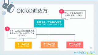 32
OKRの進め⽅
公共グループ全体のOKR
※⻑期（8年）・中期（4年）・1年
チームOKR
※1年、四半期
チームOKR
※1年、四半期
チームOKR
※1年、四半期
グループ全体のOKRを
全員で議論して決定
各チームごとにOKR案を作成
全員からのフィードバックを
経てFIX
1
2
 
