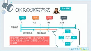 35
1⽉ 4⽉ 7⽉ 10⽉
合宿
年間OKR
合宿 合宿 合宿
四半期OKR 四半期OKR
OKRの運営⽅法
タスク
計画
実行
振り返り
フィード
バック
2週間の
サイクル
①定期的なOKR計画・振り返りと
②OKR達成のための2週間のサイクル
が必要
主で運営
 