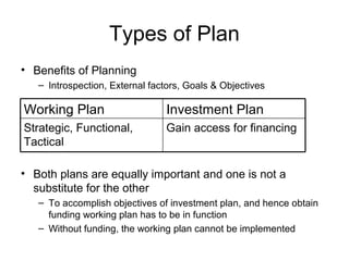 Types of Plan
• Benefits of Planning
   – Introspection, External factors, Goals & Objectives

Working Plan                    Investment Plan
Strategic, Functional,          Gain access for financing
Tactical

• Both plans are equally important and one is not a
  substitute for the other
   – To accomplish objectives of investment plan, and hence obtain
     funding working plan has to be in function
   – Without funding, the working plan cannot be implemented
 