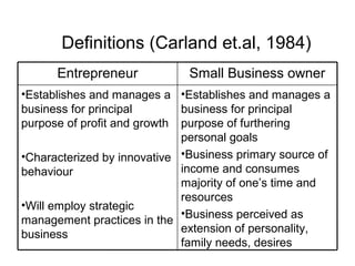 Definitions (Carland et.al, 1984)
      Entrepreneur            Small Business owner
•Establishes and manages a •Establishes and manages a
business for principal       business for principal
purpose of profit and growth purpose of furthering
                             personal goals
•Characterized by innovative •Business primary source of
behaviour                    income and consumes
                             majority of one’s time and
                             resources
•Will employ strategic
                             •
management practices in the Business perceived as
business                     extension of personality,
                             family needs, desires
 