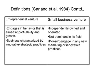 Definitions (Carland et.al, 1984) Contd.,

Entrepreneurial venture          Small business venture

•Engages in behavior that is     •Independently owned and
aimed at profitability and       operated
growth.                          •Not dominant in its field.
•Business characterized by       •Doesn’t engage in any new
innovative strategic practices   marketing or innovative
                                 practices.
 