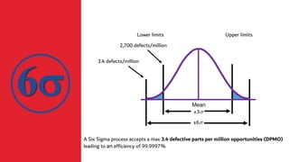 A Six Sigma process accepts a max 3.4 defective parts per million opportunities (DPMO)
leading to an efficiency of 99.9997%
Lower limits Upper limits
3.4 defects/million
±6
2,700 defects/million
±3
Mean
6
 
