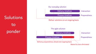 Solutions
to
ponder
Interaction
Preparedness
Interaction
Preparedness
Our everyday solution
Deliver solutions on an ongoing basis
Delivery preparedness ahead and ongoing basis
Waste & costs eliminated
Process timelines
Delivery timelines
Process timelines
Delivery timelines
The agile solution
 