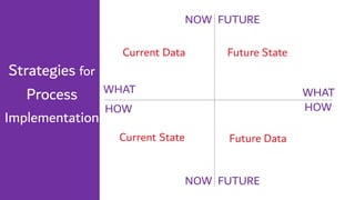 Strategies for
Process
Implementation
WHAT WHAT
HOW HOW
NOW FUTURE
NOW FUTURE
Current State
Current Data Future State
Future Data
 