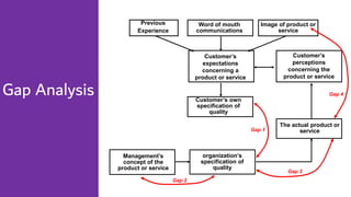 Gap Analysis
Customer’s
expectations
concerning a
product or service
Customer’s
perceptions
concerning the
product or service
Previous
Experience
Word of mouth
communications
Image of product or
service
Customer’s own
specification of
quality
Management’s
concept of the
product or service
organization’s
specification of
quality
The actual product or
serviceGap 1
Gap 2
Gap 3
Gap 4
 