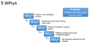 5 Whys
Problem:
Orders are late going
out the door.•Product not completed
on time
•Spend too much time hunting
down tools
•Tools are located in various
places
•Different people store tools
in different places
•No standard protocol for tool
storage
Why?
Why?
Why?
Why?
Why?
 