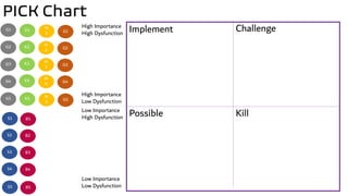 PICK Chart
Possible Kill
Implement ChallengeG1
G2
G3
G4
G5
High Importance
High Dysfunction
High Importance
Low Dysfunction
Low Importance
High Dysfunction
Low Importance
Low Dysfunction
K1
K2
K3
K4
K5
M
1
M
2
M
3
M
4
M
5
G1
G2
G3
G4
G5
S1
S2
S3
S4
S5
B1
B2
B3
B4
B5
 
