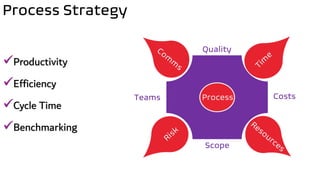 Process Strategy
Process
Scope
Quality
Teams Costs
✓Productivity
✓Efficiency
✓Cycle Time
✓Benchmarking
 
