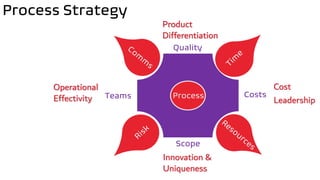 Process Strategy
Process
Scope
Quality
Teams Costs
Cost
Leadership
Product
Differentiation
Operational
Effectivity
Innovation &
Uniqueness
 